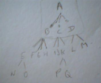 Tree of Nodes